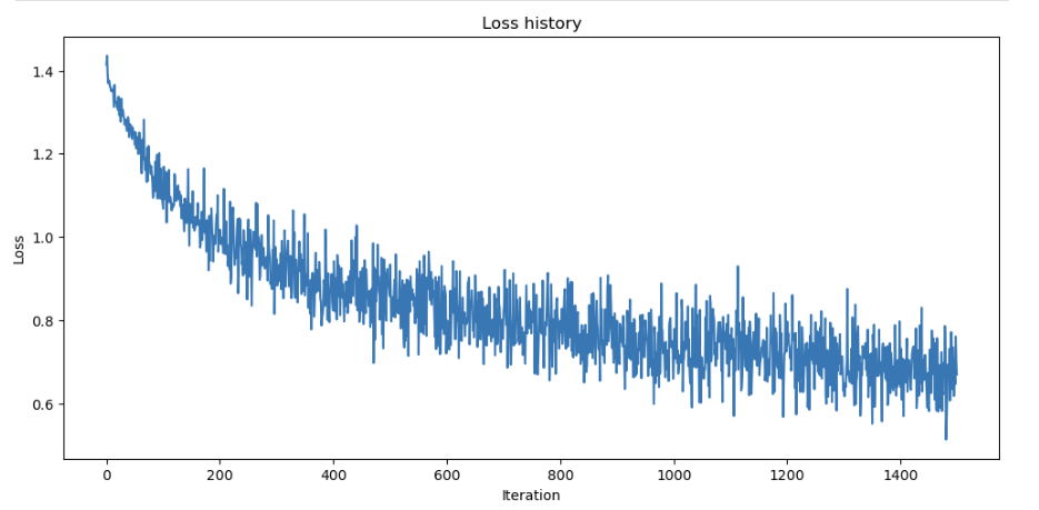 Neural Networks - CIFAR-10
