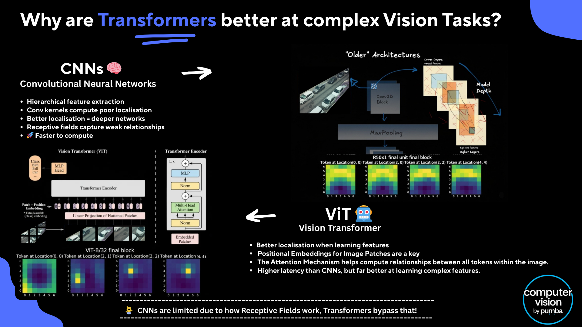 Vision Transformers vs CNNs